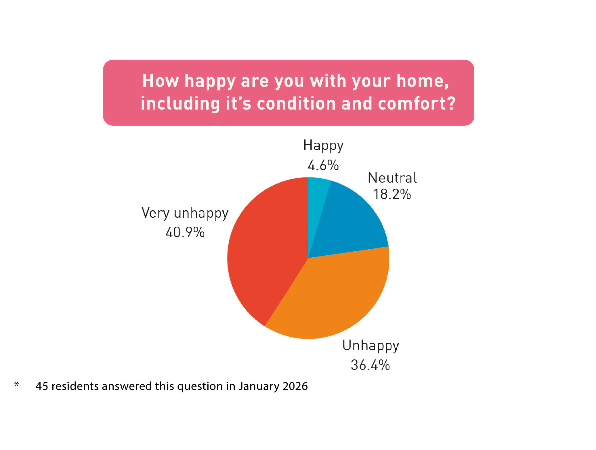 A pie chart illustrating resident satisfaction with their home condition and comfort, showing that a combined 77.3% are unhappy or very unhappy.